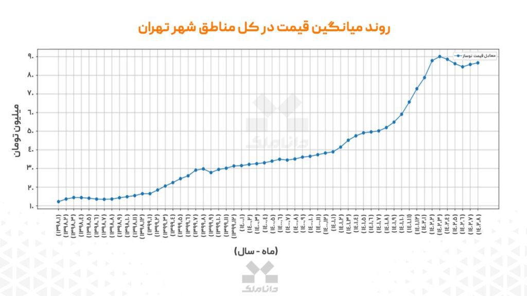 روند میانگین قیمت در کل مناطق شهر تهران