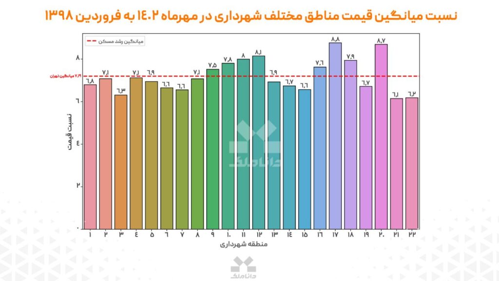 نسبت میانگین قیمت مناطق مختلف شهرداری در مهرماه ۱۴۰۲ به فروردین ۱۳۹۸