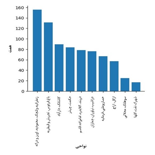حجم معاملات منطقه 1 تهران